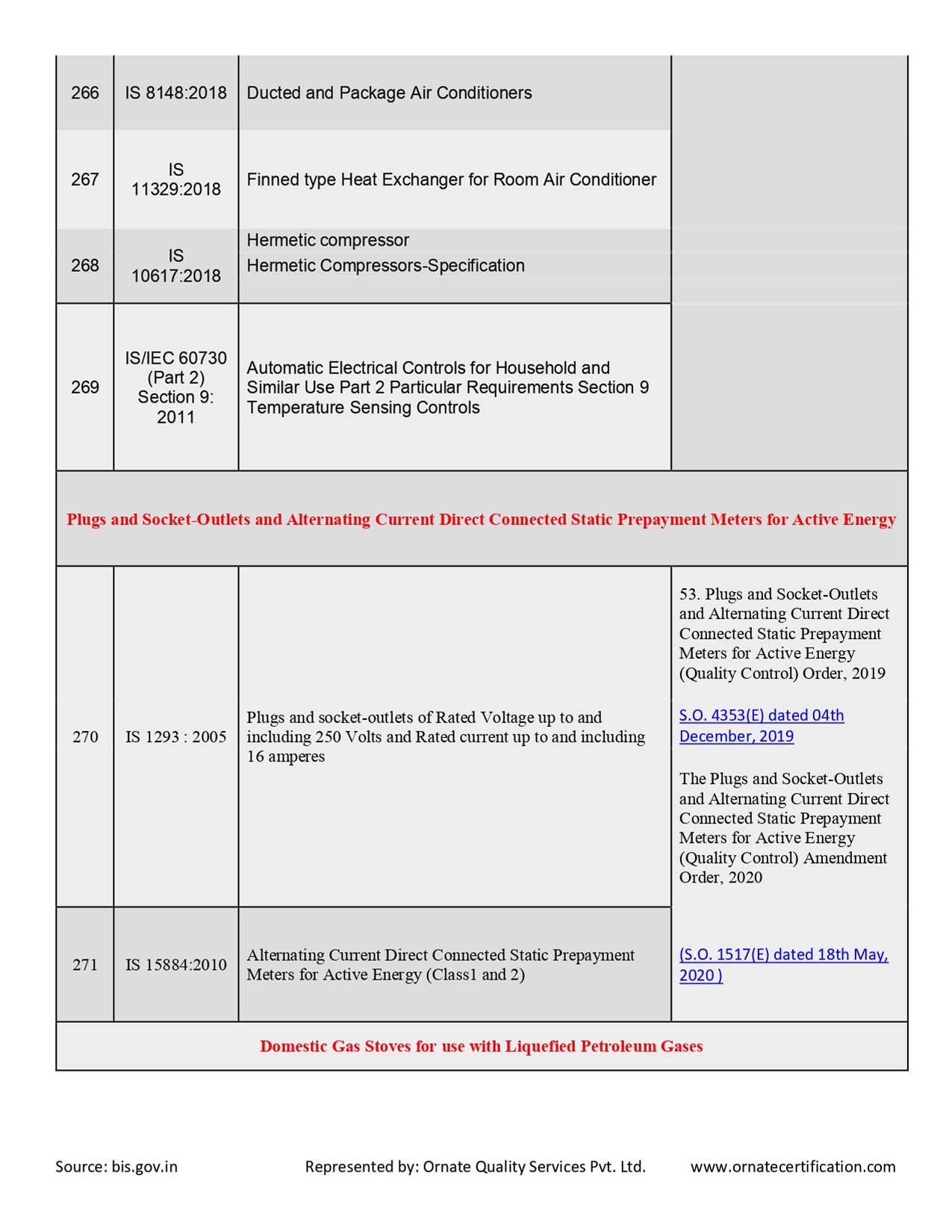 Mandatory Products List for ISI Certificaiton in India